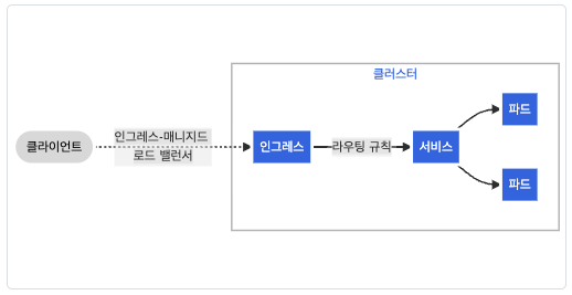 [출처] https://kubernetes.io/ko/docs/concepts/services-networking/ingress/