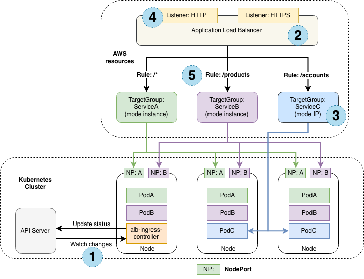 [출처] https://aws.amazon.com/blogs/opensource/kubernetes-ingress-aws-alb-ingress-controller/