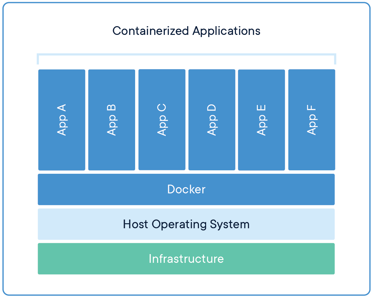 [그림] 도커 컨테이너 구조 [출처] https://www.docker.com/resources/what-container